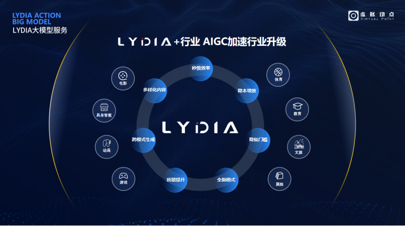 突出重圍！利亞德·虛擬動(dòng)點(diǎn)動(dòng)作大模型入選“2024中國(guó)大模型TOP50企業(yè)潛力榜”