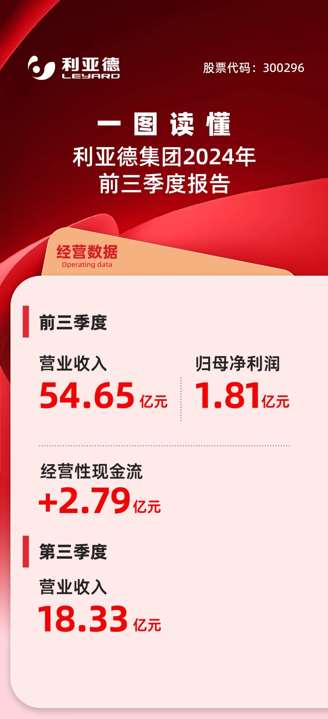 一圖讀懂利亞德集團2024年前三季度報告