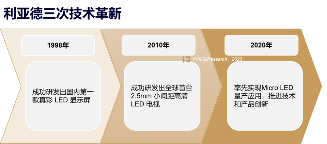 【媒體報道】LED顯示產業30年，龍頭為什么始終是利亞德？