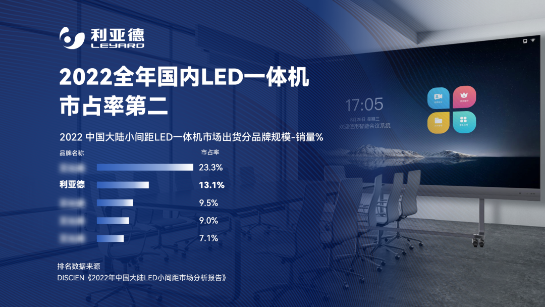 2022 LED一體機市占率發布 利亞德行業領先