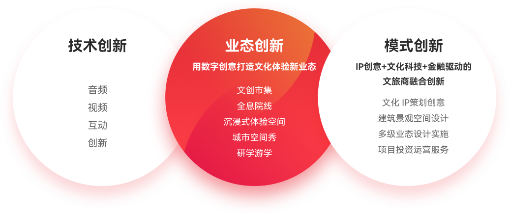 文化體驗與文化消費新業態的創領者