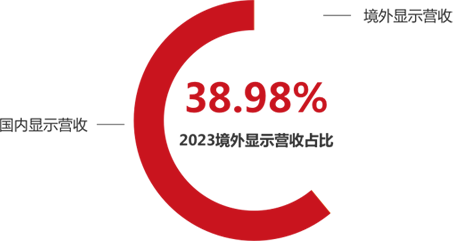 連續7年蟬聯美洲地區LCD拼接產品控制室應用市占率第一