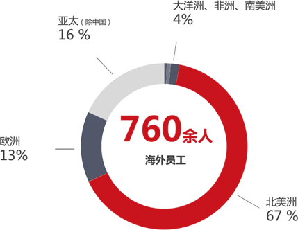連續7年蟬聯美洲地區LCD拼接產品控制室應用市占率第一